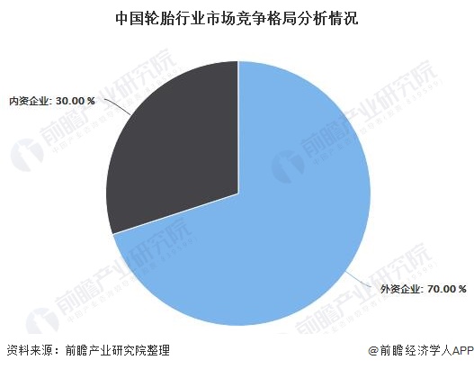 中国轮胎行业市场竞争格局分析情况