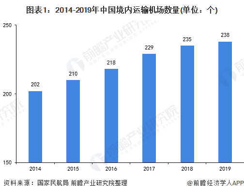 图表1：2014-2019年中国境内运输机场数量(单位：个)