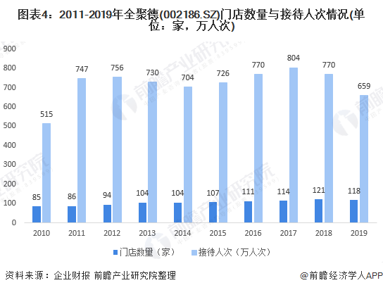 图表4：2011-2019年全聚德(002186.SZ)门店数量与接待人次情况(单位：家，万人次)