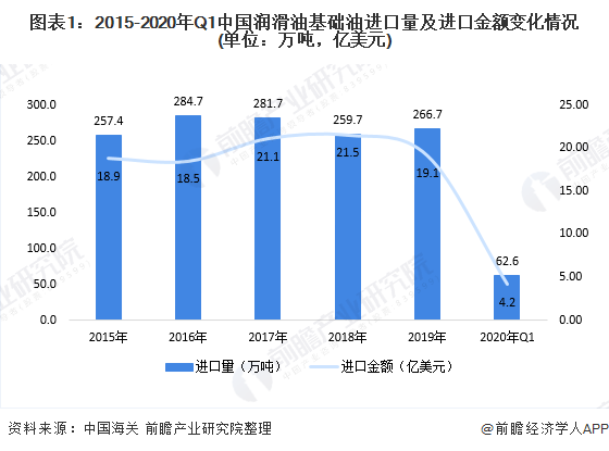 图表1：2015-2020年Q1中国润滑油基础油进口量及进口金额变化情况(单位：万吨，亿美元)