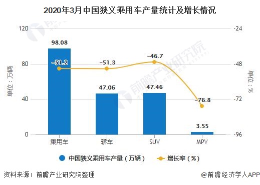 2020年3月中国狭义乘用车产量统计及增长情况