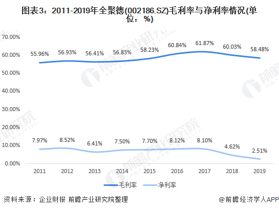 图表3：2011-2019年全聚德(002186.SZ)毛利率与净利率情况(单位：%)