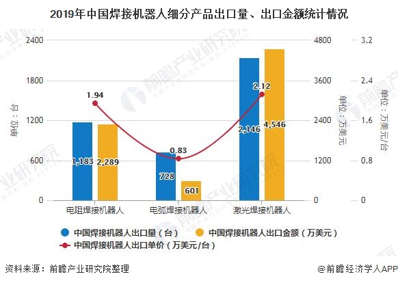 2019年中国焊接机器人细分产品出口量、出口金额统计情况
