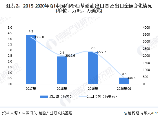 图表2：2015-2020年Q1中国润滑油基础油出口量及出口金额变化情况(单位：万吨，万美元)