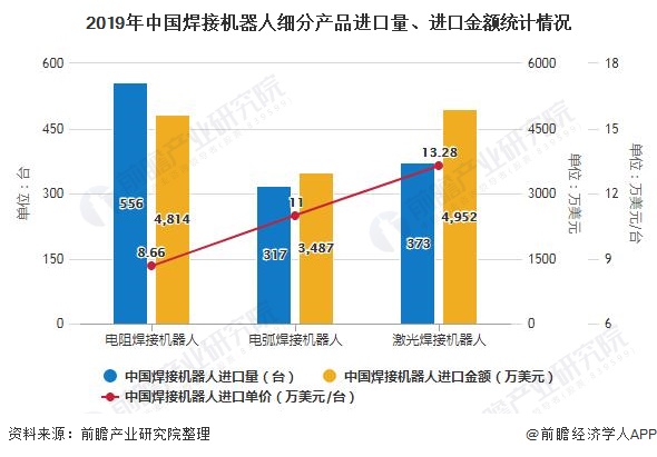 2019年中国焊接机器人细分产品进口量、进口金额统计情况