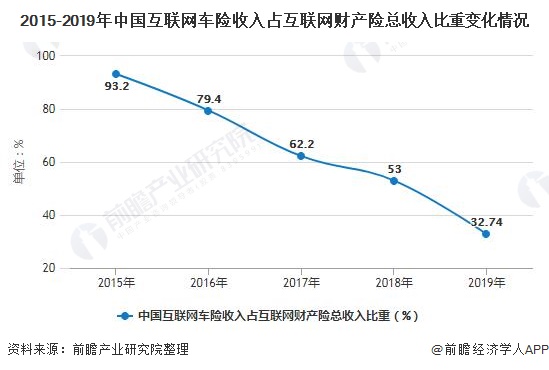 2015-2019年中国互联网车险收入占互联网财产险总收入比重变化情况