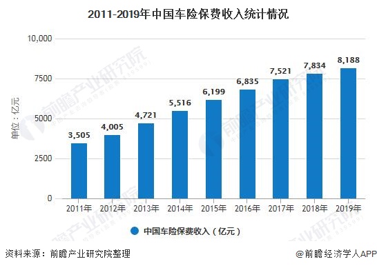 2011-2019年中国车险保费收入统计情况