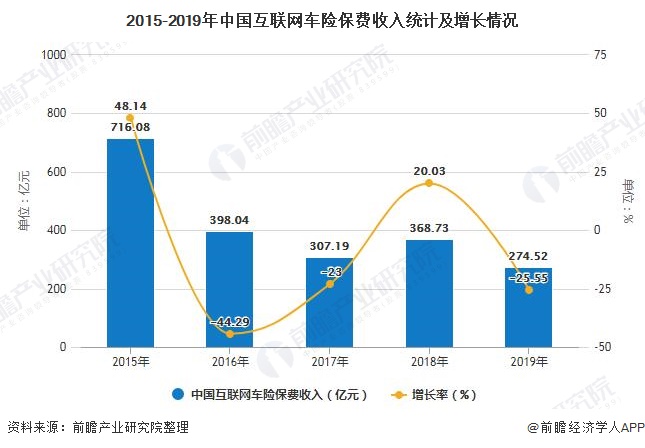 2015-2019年中国互联网车险保费收入统计及增长情况