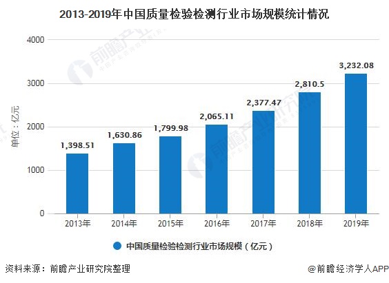 2013-2019年中国质量检验检测行业市场规模统计情况