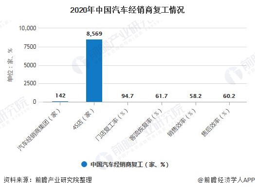 2020年中国汽车经销商复工情况