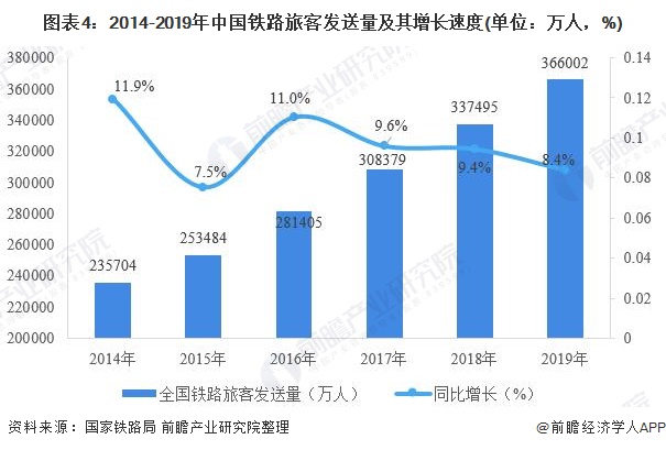 图表4：2014-2019年中国铁路旅客发送量及其增长速度(单位：万人，%)
