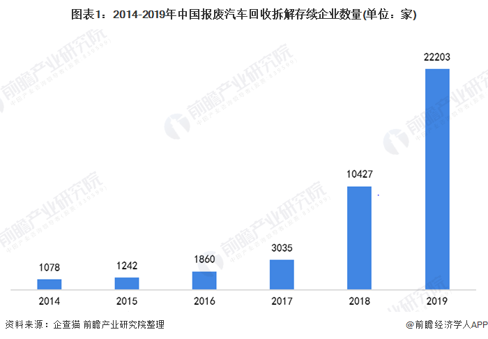 图表1：2014-2019年中国报废汽车回收拆解存续企业数量(单位：家)