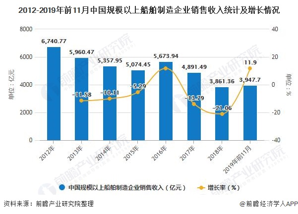 2012-2019年前11月中国规模以上船舶制造企业销售收入统计及增长情况