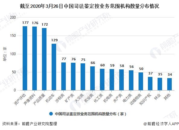 截至2020年3月26日中国司法鉴定按业务范围机构数量分布情况