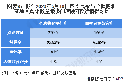 图表9：截至2020年5月19日四季民福与全聚德北京地区点评数量最多门店顾客反馈情况对比