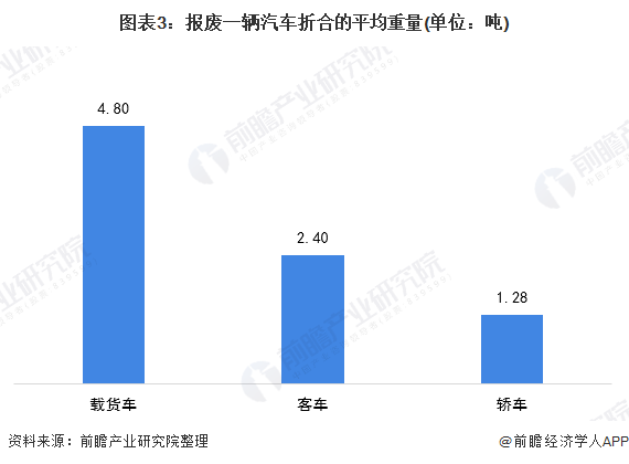 图表3：报废一辆汽车折合的平均重量(单位：吨)