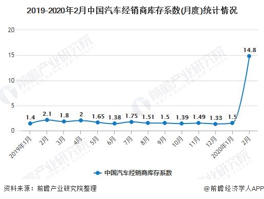 2019-2020年2月中国汽车经销商库存系数(月度)统计情况