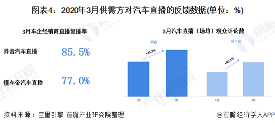 图表4：2020年3月供需方对汽车直播的反馈数据(单位：%)