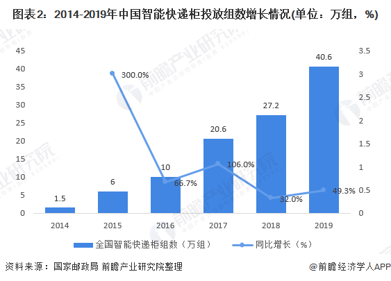图表2：2014-2019年中国智能快递柜投放组数增长情况(单位：万组，%)