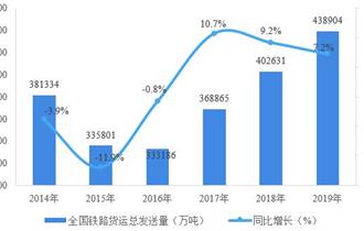2014-2019年中国铁路货运总发送量及其增长情况