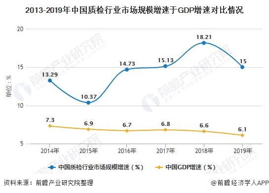 2013-2019年中国质检行业市场规模增速于GDP增速对比情况