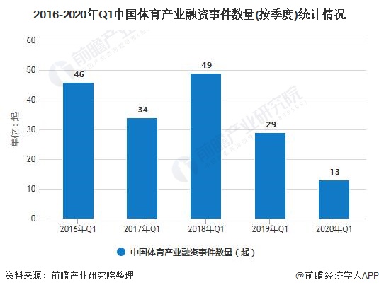 2016-2020年Q1中国体育产业融资事件数量(按季度)统计情况