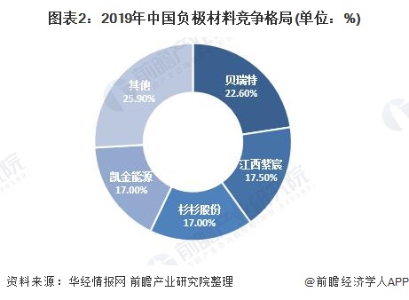 图表2：2019年中国负极材料竞争格局(单位：%)