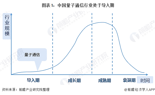  图表1：中国量子通信行业处于导入期