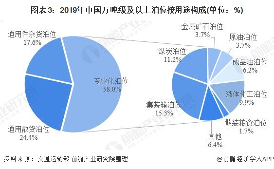 图表3：2019年中国万吨级及以上泊位按用途构成(单位：%)