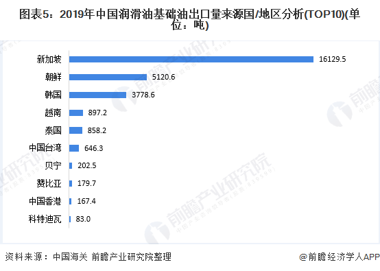 图表5：2019年中国润滑油基础油出口量来源国/地区分析(TOP10)(单位：吨)