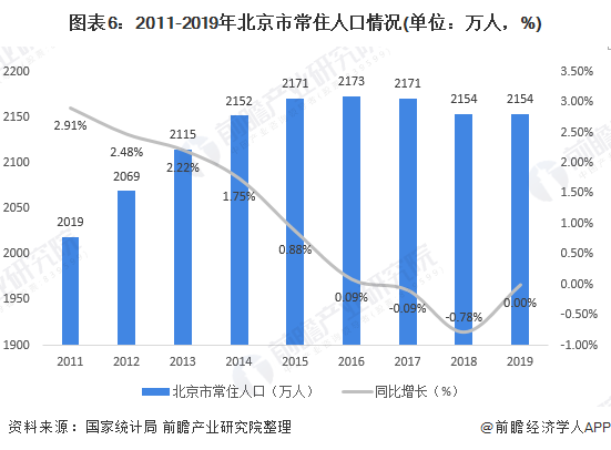 图表6：2011-2019年北京市常住人口情况(单位：万人，%)