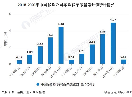 2018-2020年中国保险公司车险保单数量累计值统计情况