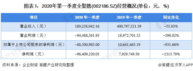 图表1：2020年第一季度全聚德(002186.SZ)经营概况(单位：元，%)