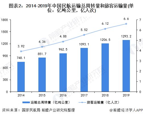 图表2：2014-2019年中国民航运输总周转量和旅客运输量(单位：亿吨公里，亿人次)