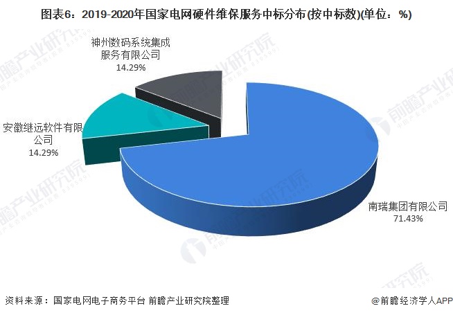 图表6：2019-2020年国家电网硬件维保服务中标分布(按中标数)(单位：%)