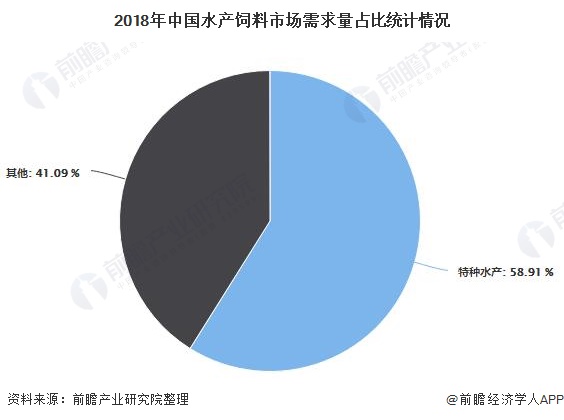 2018年中国水产饲料市场需求量占比统计情况