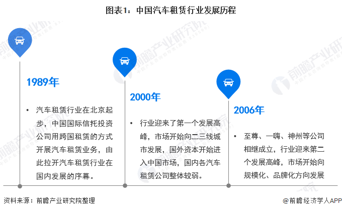 图表1：中国汽车租赁行业发展历程