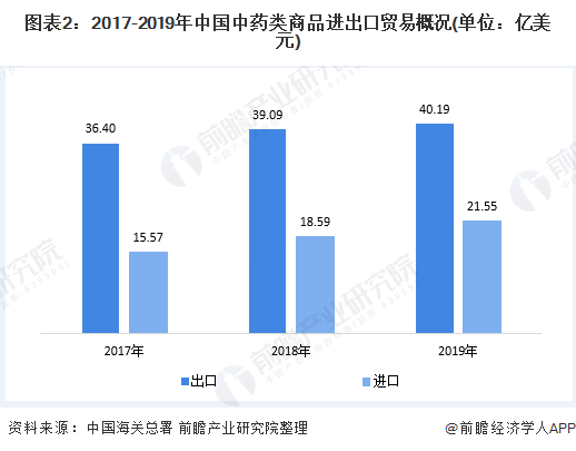 图表2：2017-2019年中国中药类商品进出口贸易概况(单位：亿美元)