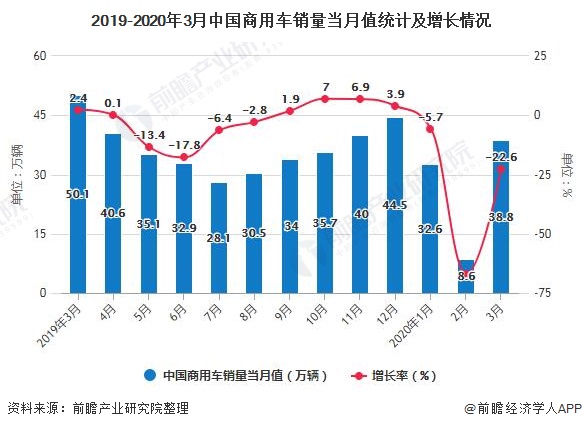 2019-2020年3月中国商用车销量当月值统计及增长情况