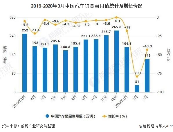 2019-2020年3月中国汽车销量当月值统计及增长情况