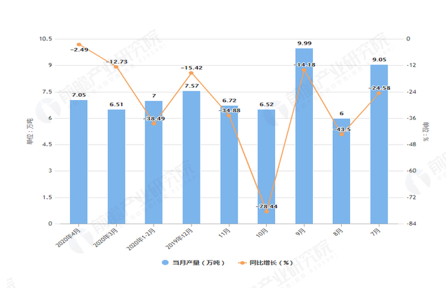 2020年4月前河北省纱产量及增长情况图