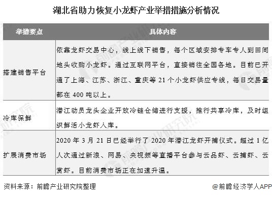 湖北省助力恢复小龙虾产业举措措施分析情况