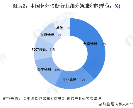 图表2：中国体外诊断行业细分领域分布(单位：%)