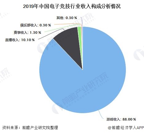 2019年中国电子竞技行业收入构成分析情况