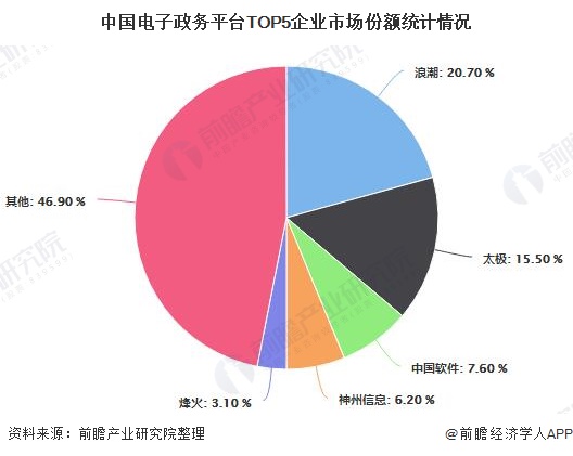 中国电子政务平台TOP5企业市场份额统计情况