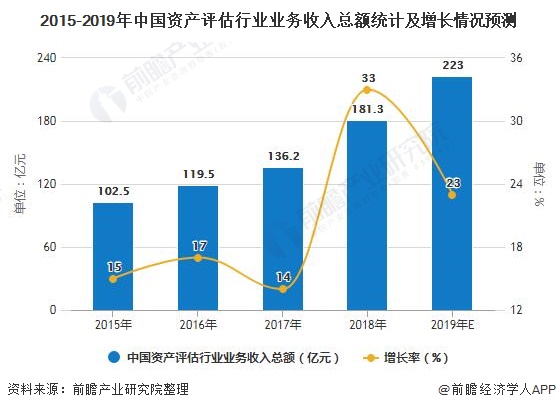 2015-2019年中国资产评估行业业务收入总额统计及增长情况预测