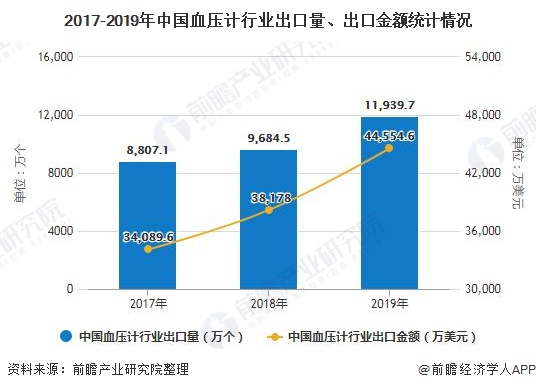 2017-2019年中国血压计行业出口量、出口金额统计情况