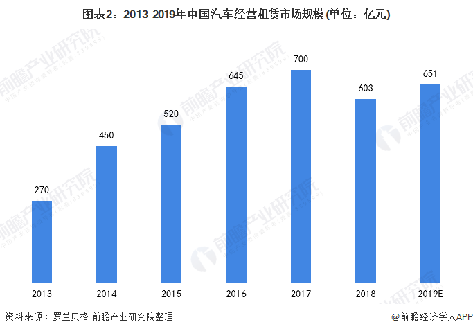 图表2：2013-2019年中国汽车经营租赁市场规模(单位：亿元)