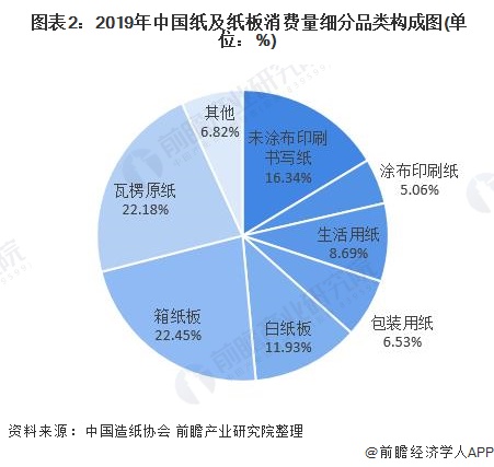 图表2：2019年中国纸及纸板消费量细分品类构成图(单位：%)