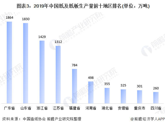  图表3：2019年中国纸及纸板生产量前十地区排名(单位：万吨)